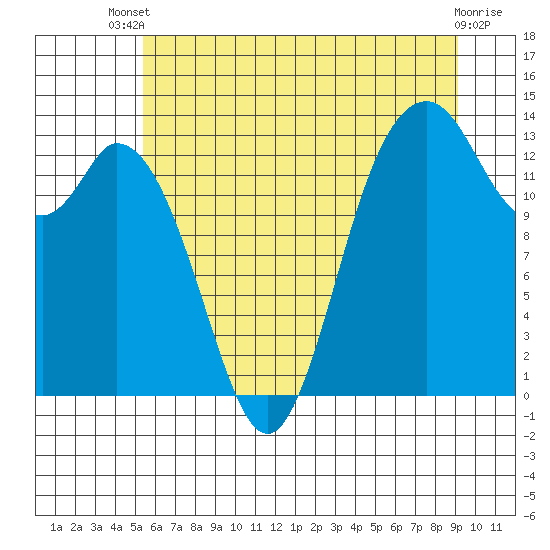 Tide chart for Budd Inlet on 2025/07/09