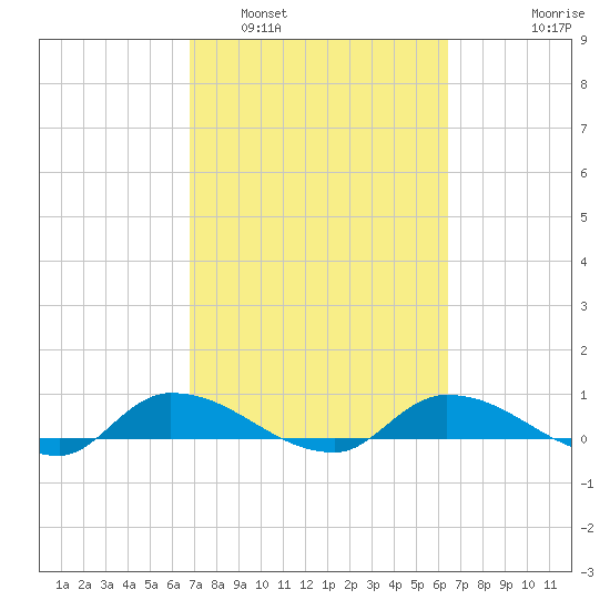 Tide Chart for 2021/03/2