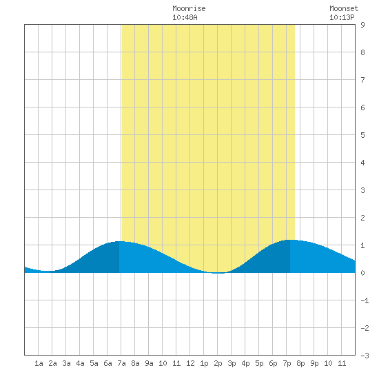 Tide Chart for 2021/09/10