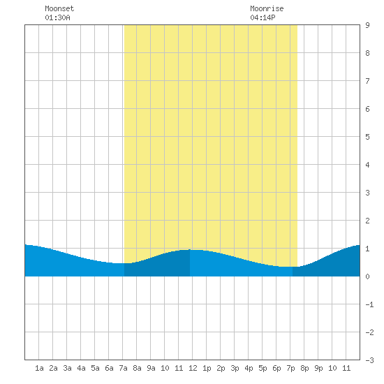 Tide Chart for 2021/09/15