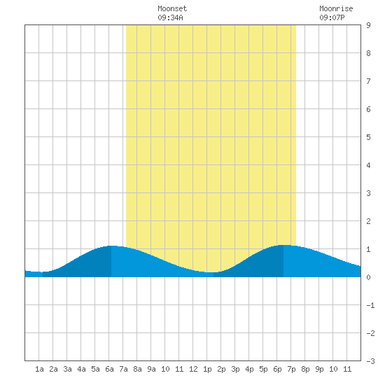 Tide Chart for 2021/09/23