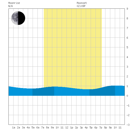 Tide Chart for 2021/09/28