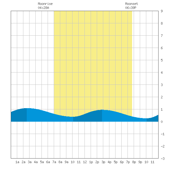 Tide Chart for 2021/09/4