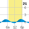 Tide chart for Buffalo Bluff, St. Johns River, Florida on 2023/02/21