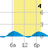 Tide chart for Buffalo Bluff, St. Johns River, Florida on 2023/08/4
