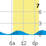 Tide chart for Buffalo Bluff, St. Johns River, Florida on 2023/08/7