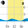 Tide chart for Buffalo Bluff, St. Johns River, Florida on 2023/08/8