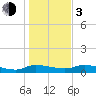 Tide chart for Buffalo Bluff, St. Johns River, Florida on 2024/01/3