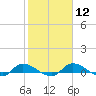 Tide chart for Buffalo Bluff, St. Johns River, Florida on 2024/02/12