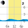 Tide chart for Buffalo Bluff, St. Johns River, Florida on 2024/02/2