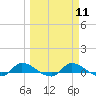 Tide chart for Buffalo Bluff, St. Johns River, Florida on 2024/03/11