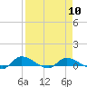 Tide chart for Buffalo Bluff, St. Johns River, Florida on 2024/04/10