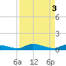 Tide chart for Buffalo Bluff, St. Johns River, Florida on 2024/04/3