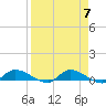 Tide chart for Buffalo Bluff, St. Johns River, Florida on 2024/04/7