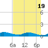Tide chart for Buffalo Bluff, Florida on 2024/05/19