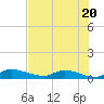 Tide chart for Buffalo Bluff, Florida on 2024/05/20