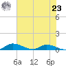 Tide chart for Buffalo Bluff, Florida on 2024/05/23