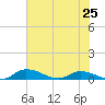 Tide chart for Buffalo Bluff, Florida on 2024/05/25