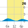 Tide chart for Buffalo Bluff, Florida on 2024/05/26