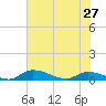 Tide chart for Buffalo Bluff, Florida on 2024/05/27
