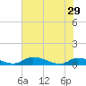 Tide chart for Buffalo Bluff, Florida on 2024/05/29