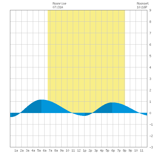 Tide Chart for 2024/05/9