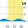 Tide chart for Buffalo Bluff, Florida on 2025/04/10