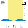 Tide chart for Buffalo Bluff, Florida on 2025/04/12