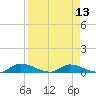 Tide chart for Buffalo Bluff, Florida on 2025/04/13