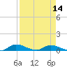 Tide chart for Buffalo Bluff, Florida on 2025/04/14
