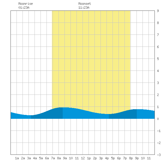 Tide chart for Buffalo Bluff on 2025/04/19