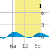 Tide chart for Buffalo Bluff, Florida on 2025/04/1