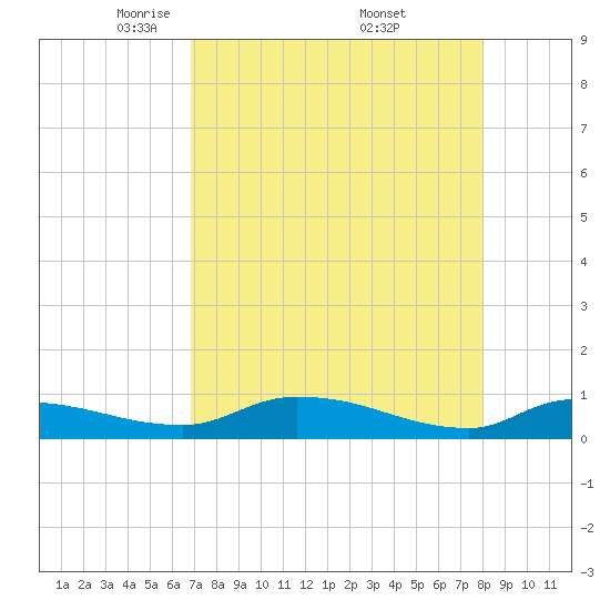 Tide chart for Buffalo Bluff on 2025/04/22