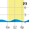 Tide chart for Buffalo Bluff, Florida on 2025/04/23