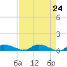 Tide chart for Buffalo Bluff, Florida on 2025/04/24