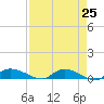 Tide chart for Buffalo Bluff, Florida on 2025/04/25