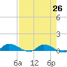 Tide chart for Buffalo Bluff, Florida on 2025/04/26