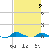 Tide chart for Buffalo Bluff, Florida on 2025/04/2