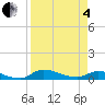 Tide chart for Buffalo Bluff, Florida on 2025/04/4