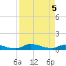 Tide chart for Buffalo Bluff, Florida on 2025/04/5
