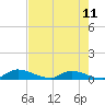 Tide chart for Buffalo Bluff, Florida on 2025/05/11