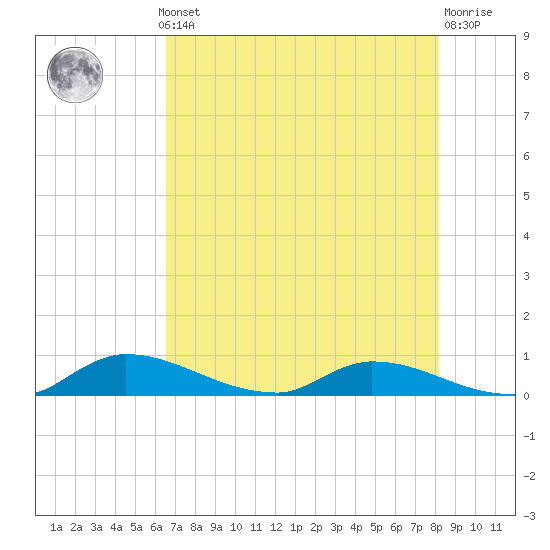 Tide chart for Buffalo Bluff on 2025/05/12