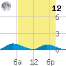 Tide chart for Buffalo Bluff, Florida on 2025/05/12