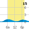 Tide chart for Buffalo Bluff, Florida on 2025/05/15