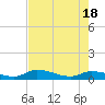 Tide chart for Buffalo Bluff, Florida on 2025/05/18