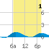 Tide chart for Buffalo Bluff, Florida on 2025/05/1