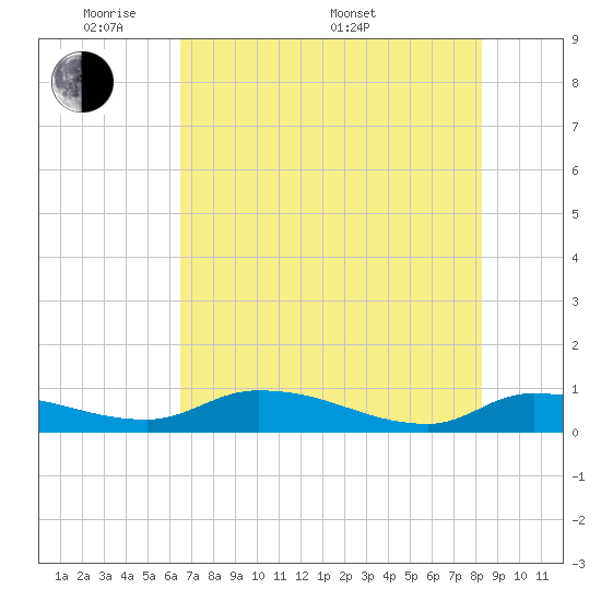 Tide chart for Buffalo Bluff on 2025/05/20