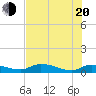 Tide chart for Buffalo Bluff, Florida on 2025/05/20