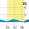 Tide chart for Buffalo Bluff, Florida on 2025/05/21