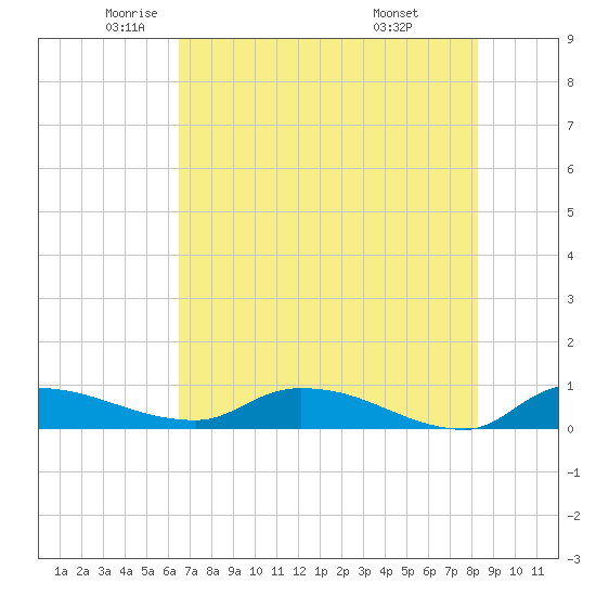 Tide chart for Buffalo Bluff on 2025/05/22